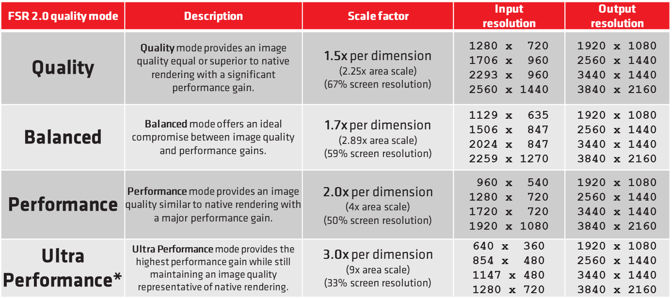 FSR2 Quality Modes Table