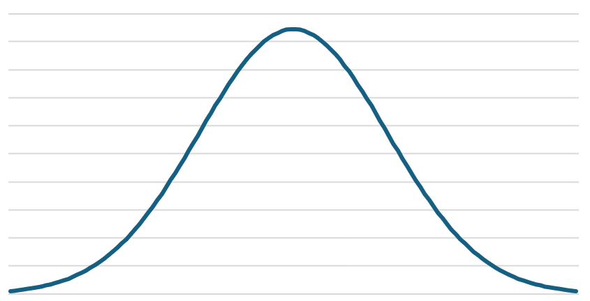 Normal distribution plot